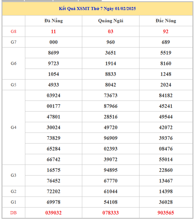 Bảng kết quả kết quả MT hôm nay thứ 7 trong lần mở thưởng gần đây nhất