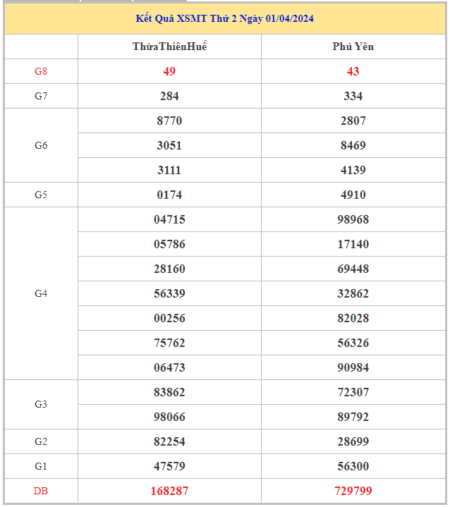 Bảng kết quả XSMT hôm nay thứ 2 trong lần mở thưởng gần đây nhất