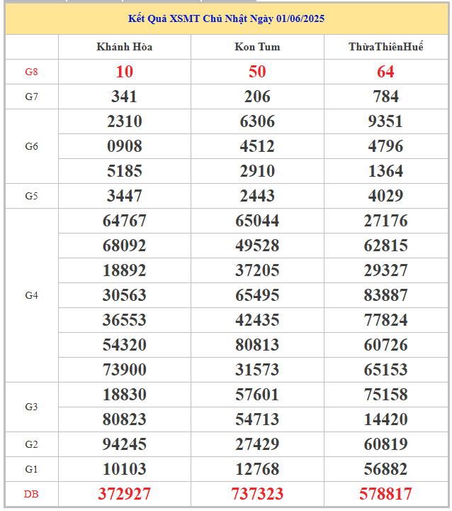​​​​Bảng kết quả xổ số kiến thiết miền Trung chủ nhật tuần trước