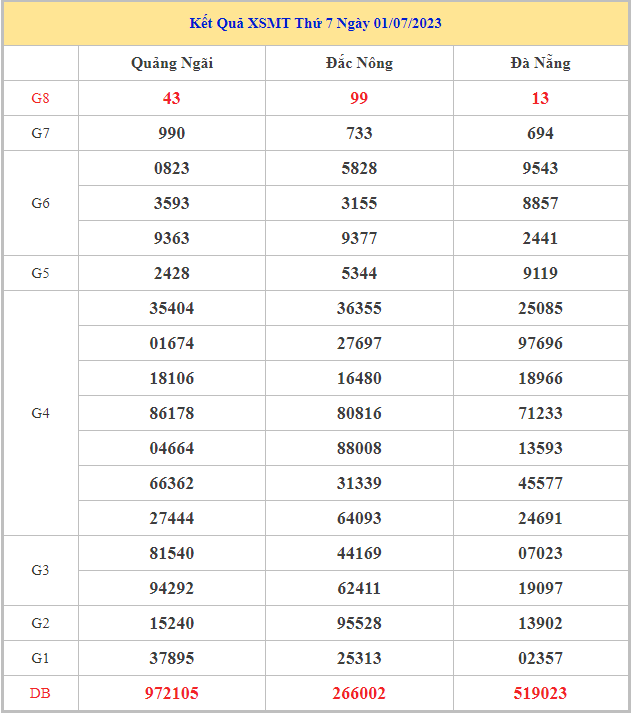 Bảng kết quả XSMT hôm nay thứ 7 trong lần mở thưởng gần đây nhất