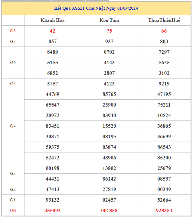 Bảng kết quả XSMT hôm nay chủ nhật trong lần mở thưởng gần đây nhất