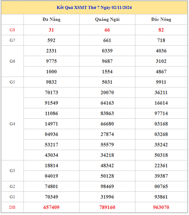  Bảng kết quả XSMT hôm nay thứ 7 trong lần mở thưởng gần đây nhất