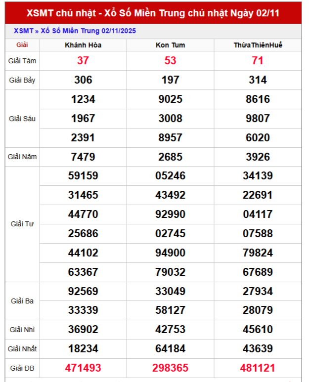 Bảng kết quả xổ số kiến thiết miền Trung chủ nhật tuần trước