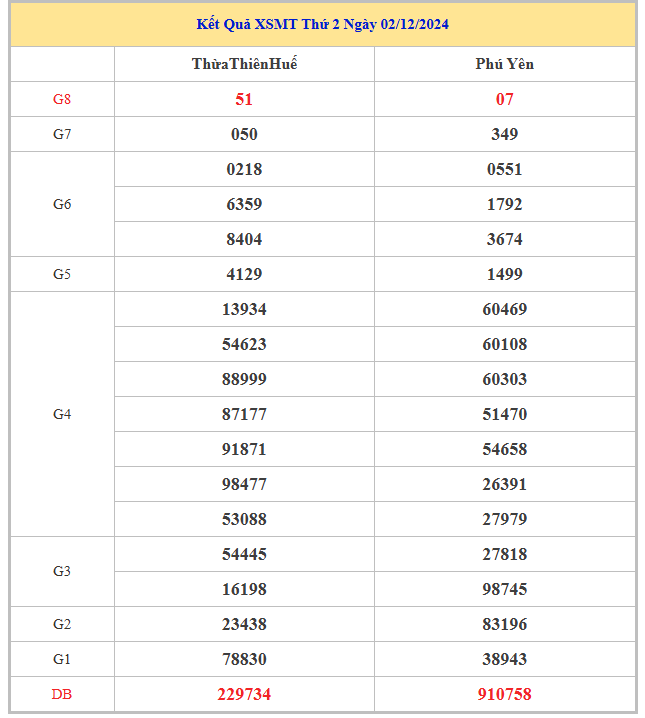 ​​Bảng kết quả XSMT hôm nay thứ 2 trong lần mở thưởng gần đây nhất