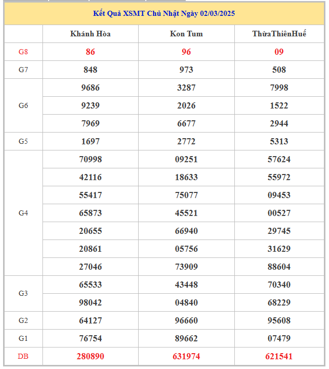 Bảng kết quả xổ số kiến thiết miền Trung chủ nhật tuần trước