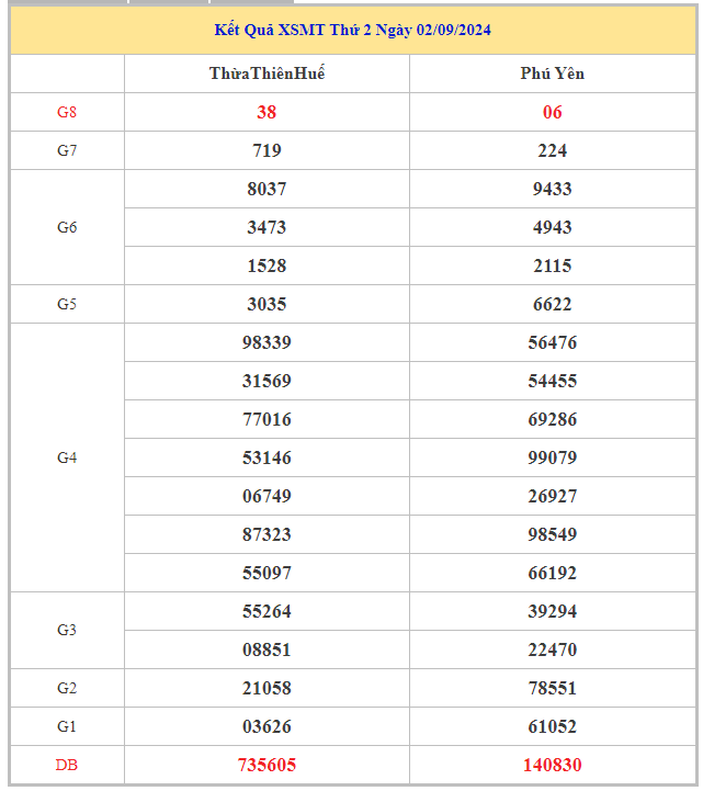 Bảng kết quả XSMT hôm nay thứ 2 trong lần mở thưởng gần đây nhất