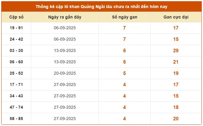 Dự đoán xổ số Quảng Ngãi hôm nay chính xác nhất 1/11/2025