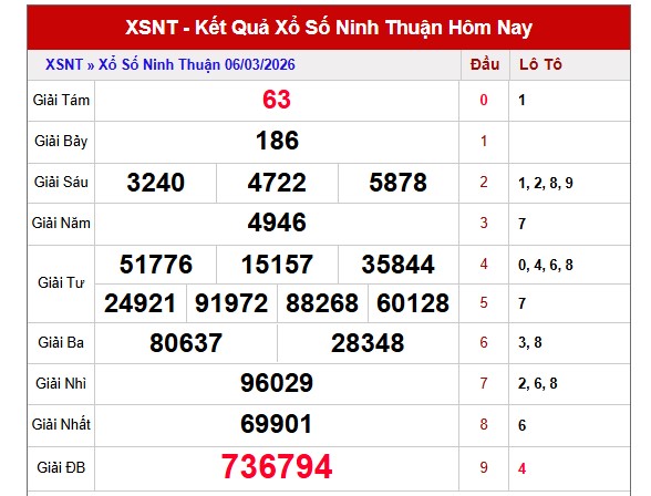 Dự đoán XSNT ngày 13/3/2026 Thứ 6 siêu VIP hôm nay