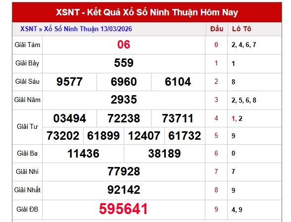 Dự đoán XSNT ngày 20/3/2026 Thứ 6 siêu VIP hôm nay