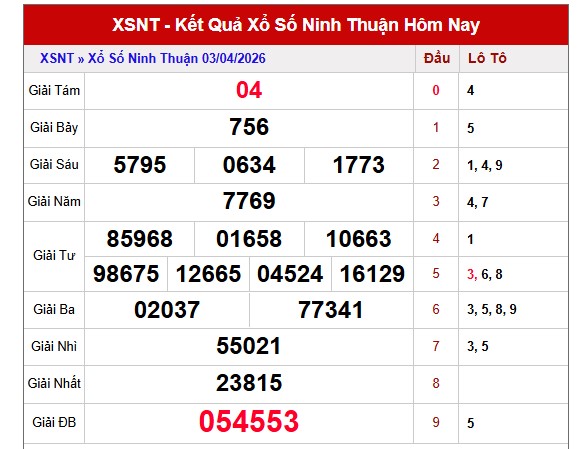 Dự đoán XSNT ngày 10/4/2026 Thứ 6 siêu VIP hôm nay