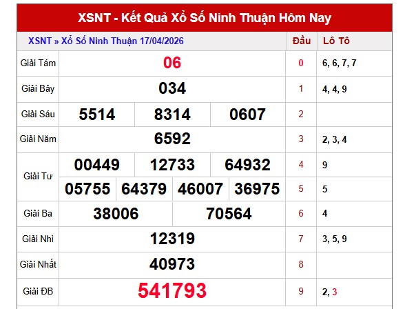 Dự đoán XSNT ngày 24/4/2026 Thứ 6 siêu VIP hôm nay