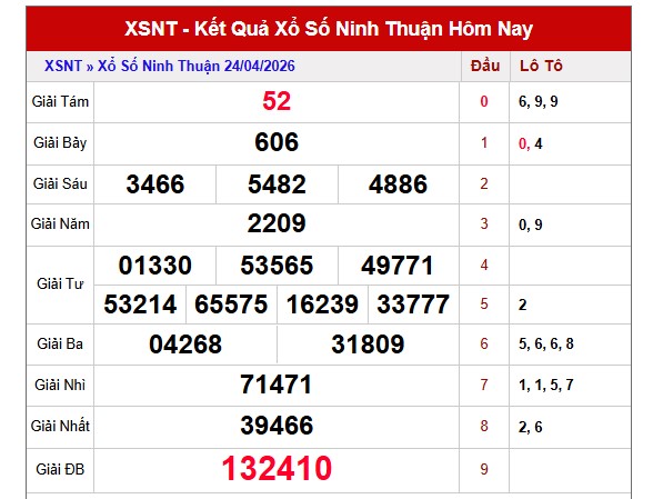 Dự đoán XSNT ngày 01/05/2026 Thứ 6 siêu VIP hôm nay