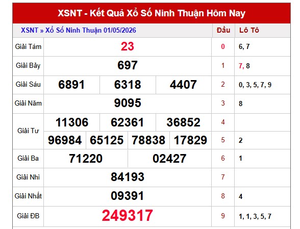 Dự đoán XSNT ngày 8/5/2026 Thứ 6 siêu VIP hôm nay