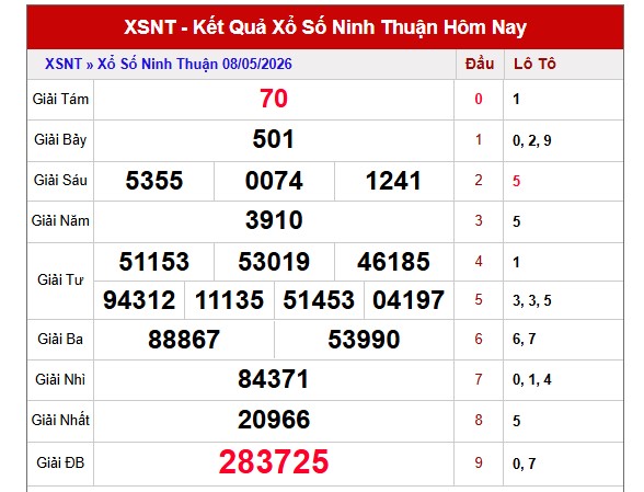 Dự đoán XSNT ngày 15/5/2026 Thứ 6 siêu VIP hôm nay