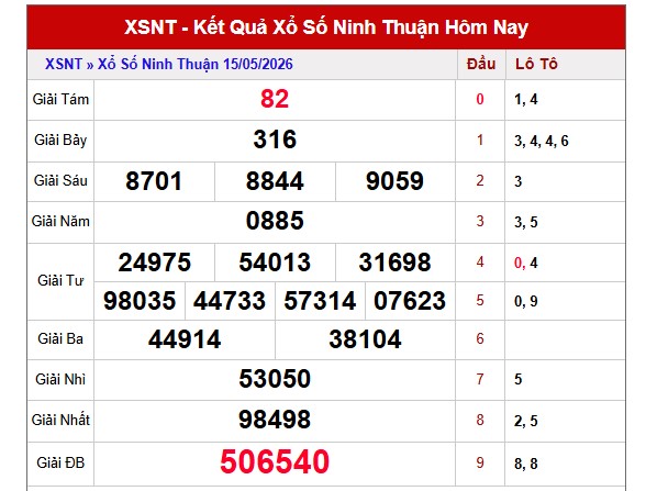 Dự đoán XSNT ngày 22/5/2026 Thứ 6 siêu VIP hôm nay