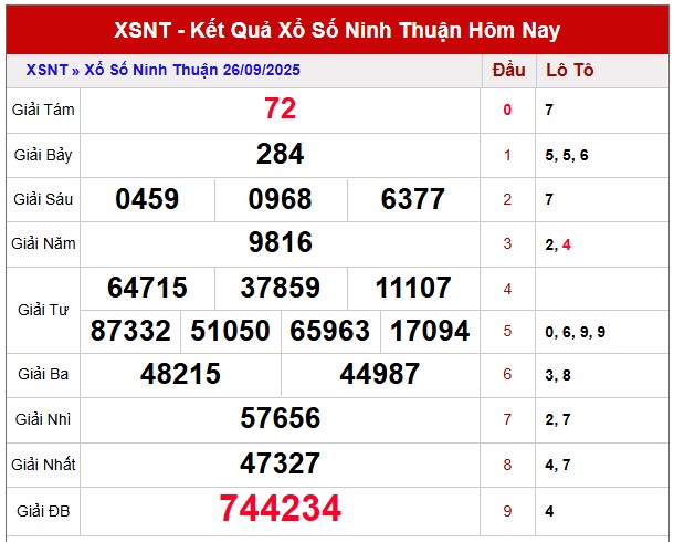 Dự đoán xổ số Ninh Thuận hôm chính xác nhất 3/10/2025