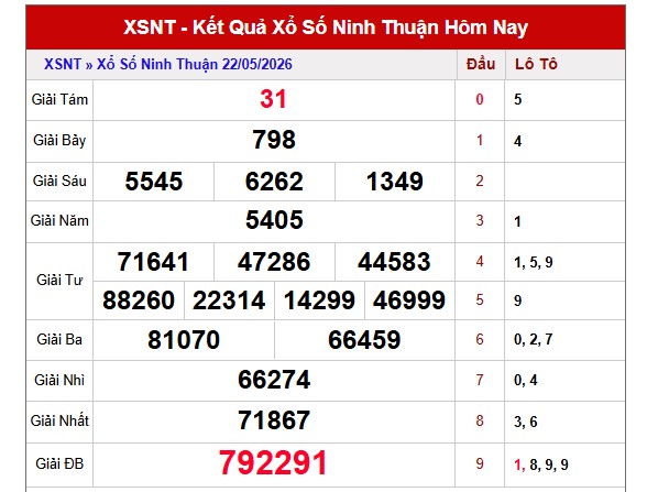Dự đoán XSNT ngày 29/5/2026 Thứ 6 siêu VIP hôm nay