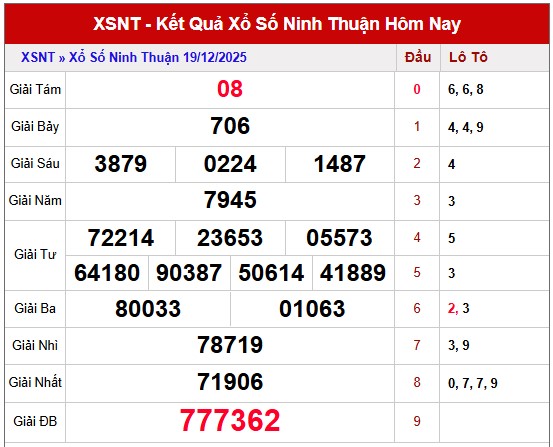 Dự đoán xổ số Ninh Thuận chính xác nhất ngày 26/12/2025