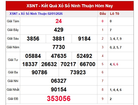 Dự đoán XSNT ngày 9/1/2026 Thứ 6 siêu VIP hôm nay 