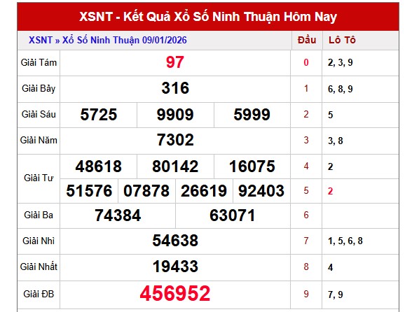 Dự đoán XSNT ngày 16/1/2026 Thứ 6 siêu VIP hôm nay