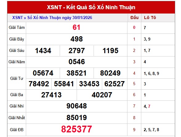 Dự đoán XSNT ngày 6/2/2026 Thứ 6 siêu VIP hôm nay