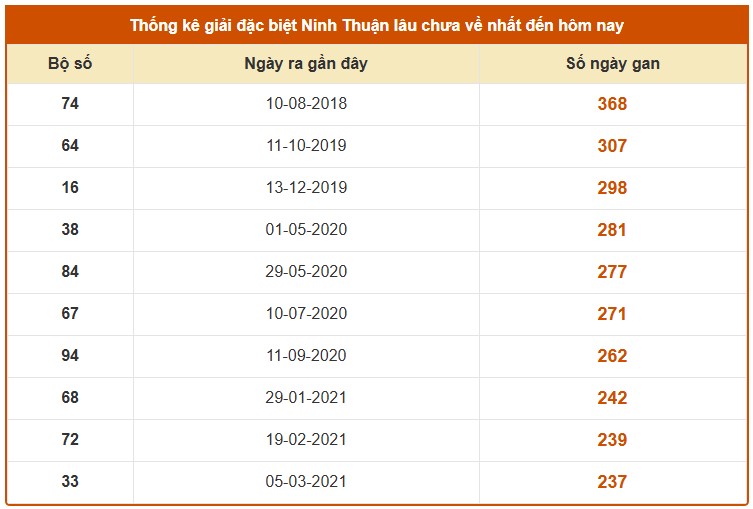 Dự đoán xổ số Ninh Thuận hôm chính xác nhất 3/10/2025