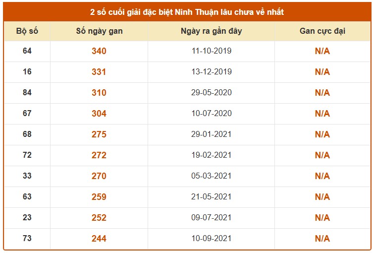 Dự đoán XSNT ngày 22/5/2026 Thứ 6 siêu VIP hôm nay