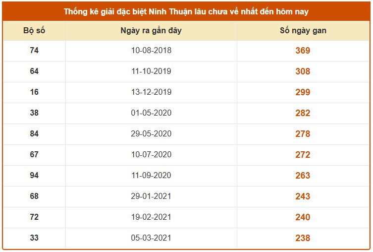 Dự đoán xổ số Ninh Thuận siêu chuẩn 10/10/2025 hôm nay