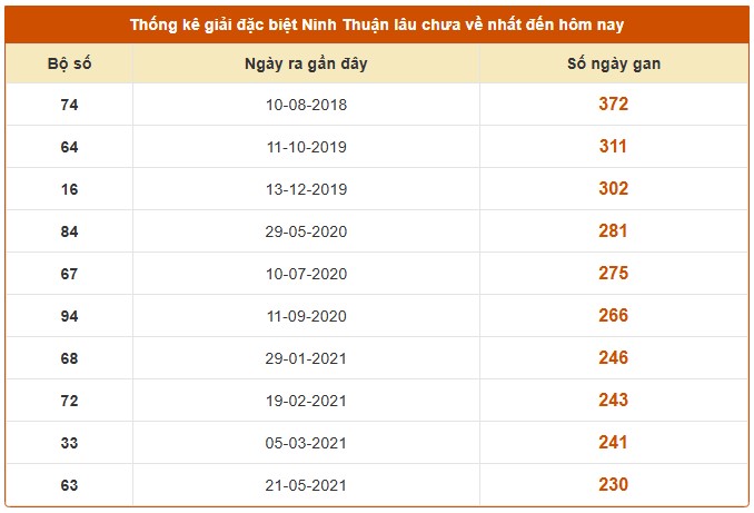 Dự đoán xổ số Ninh Thuận 31/10/2025 XSNT hôm nay chính xác