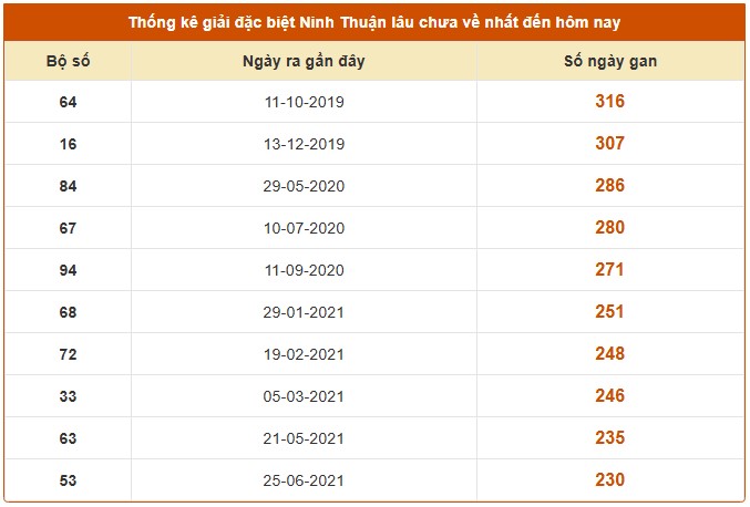 Dự đoán xổ số Ninh Thuận hôm nay chính xác nhất 5/12/2025