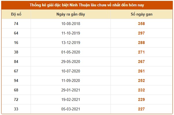 Dự đoán xổ số Ninh Thuận 25/7/2025 số đẹp XSNT hôm nay