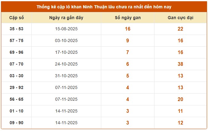 Dự đoán XS Ninh Thuận hôm nay ngày 12/12/2025 siêu chuẩn