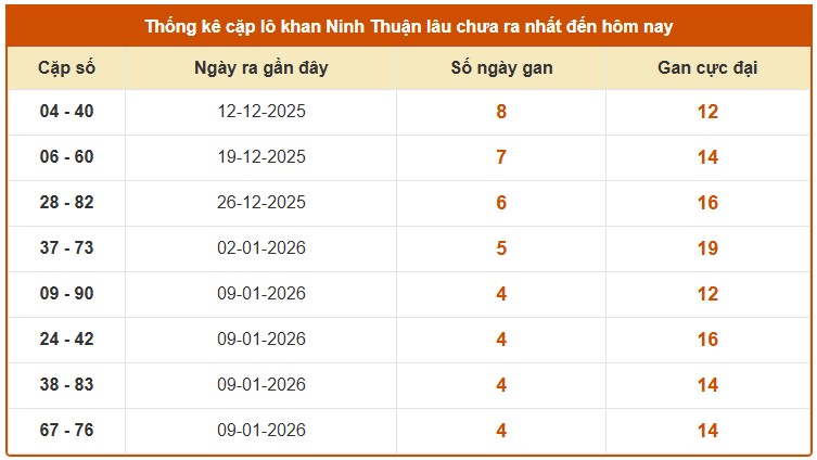 Dự đoán XSNT ngày 6/2/2026 Thứ 6 siêu VIP hôm nay