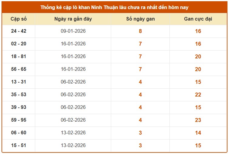 Dự đoán XSNT ngày 13/3/2026 Thứ 6 siêu VIP hôm nay