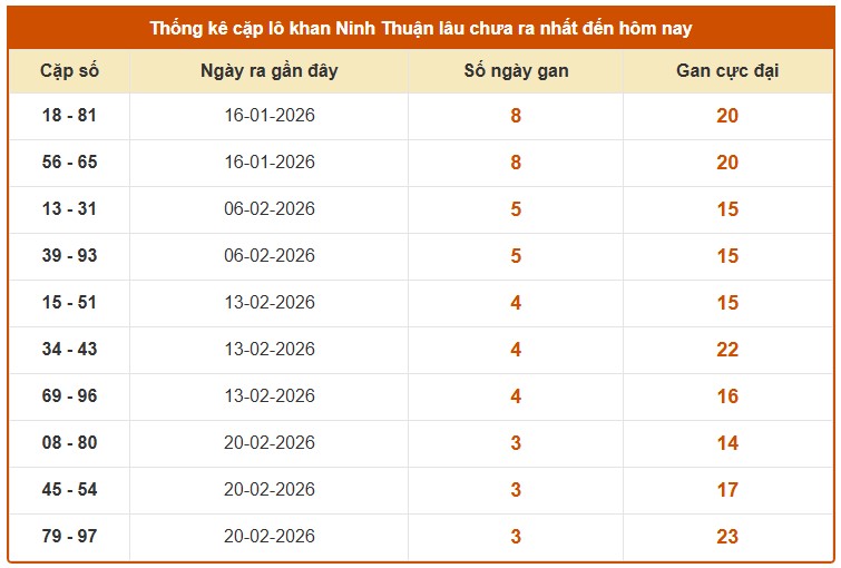 Dự đoán XSNT ngày 20/3/2026 Thứ 6 siêu VIP hôm nay