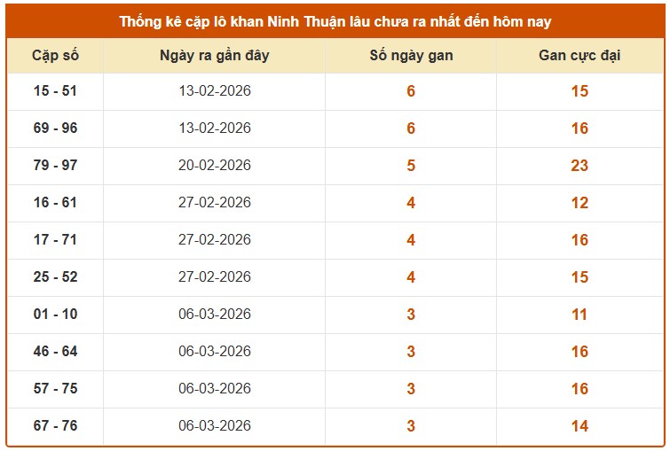 Dự đoán XSNT ngày 3/4/2026 Thứ 6 siêu VIP hôm nay