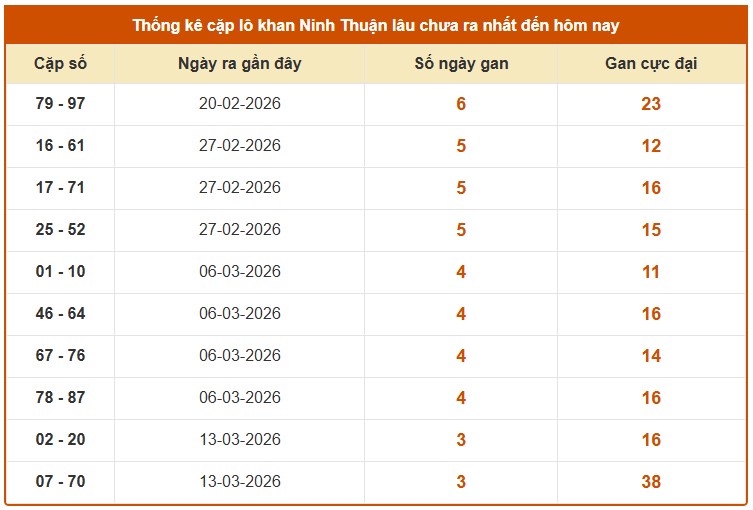 Dự đoán XSNT ngày 10/4/2026 Thứ 6 siêu VIP hôm nay