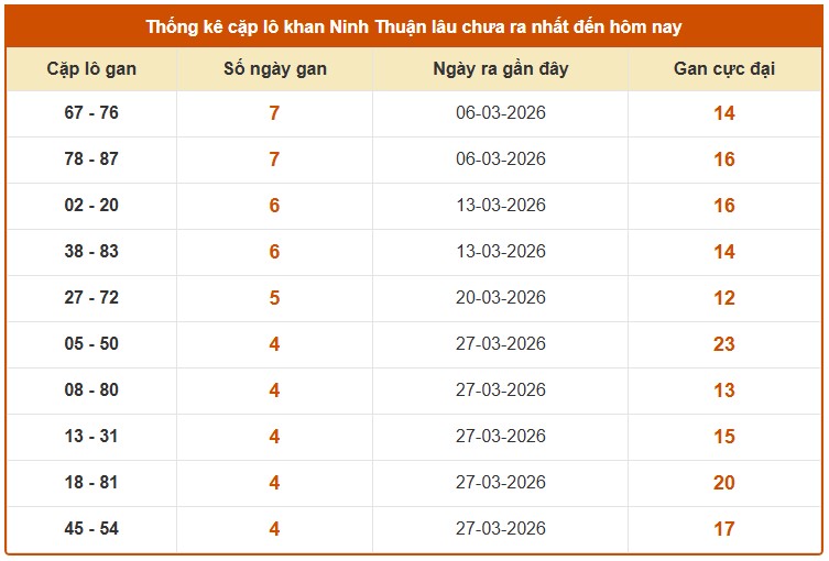 Dự đoán XSNT ngày 01/05/2026 Thứ 6 siêu VIP hôm nay