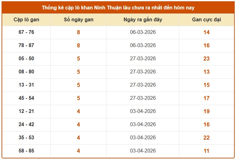 Dự đoán XSNT ngày 8/5/2026 Thứ 6 siêu VIP hôm nay
