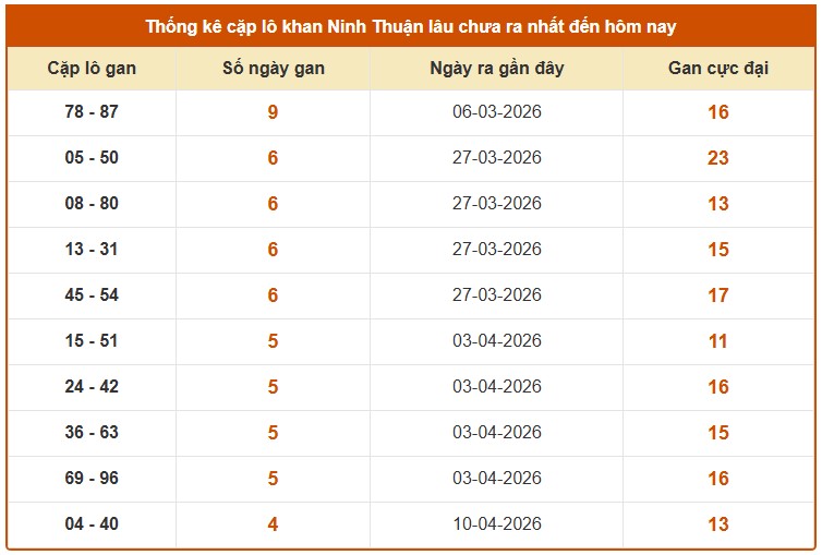 Dự đoán XSNT ngày 15/5/2026 Thứ 6 siêu VIP hôm nay