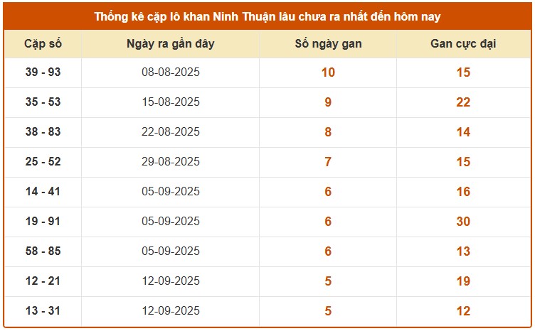Dự đoán xổ số Ninh Thuận hôm nay 24/10/2025 siêu chuẩn