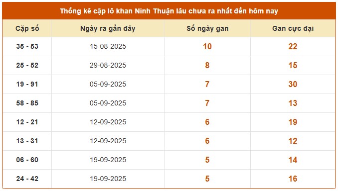 Dự đoán xổ số Ninh Thuận 31/10/2025 XSNT hôm nay chính xác