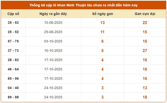 Dự đoán xổ số Ninh Thuận hôm nay chính xác nhất 21/11/2025