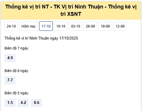 Dự đoán xổ số Ninh Thuận hôm nay 24/10/2025 siêu chuẩn