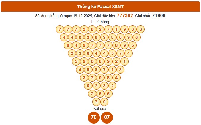 Dự đoán xổ số Ninh Thuận chính xác nhất ngày 26/12/2025