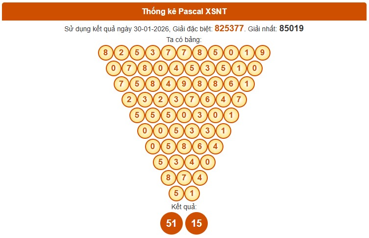 Dự đoán XSNT ngày 6/2/2026 Thứ 6 siêu VIP hôm nay