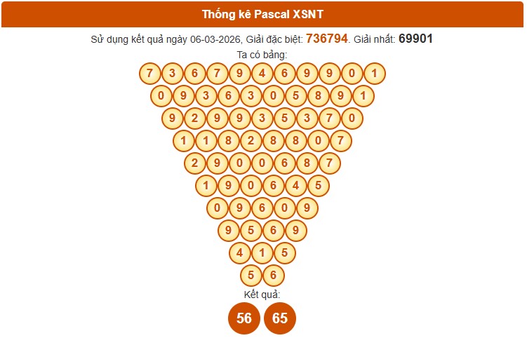 Dự đoán XSNT ngày 13/3/2026 Thứ 6 siêu VIP hôm nay