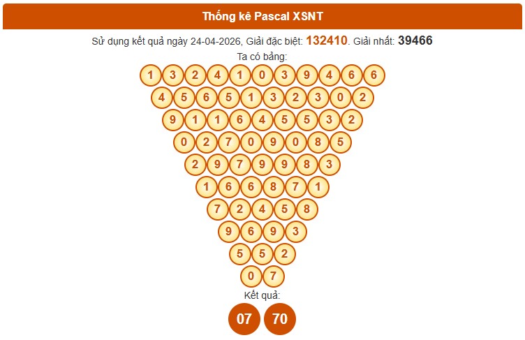 Dự đoán XSNT ngày 01/05/2026 Thứ 6 siêu VIP hôm nay