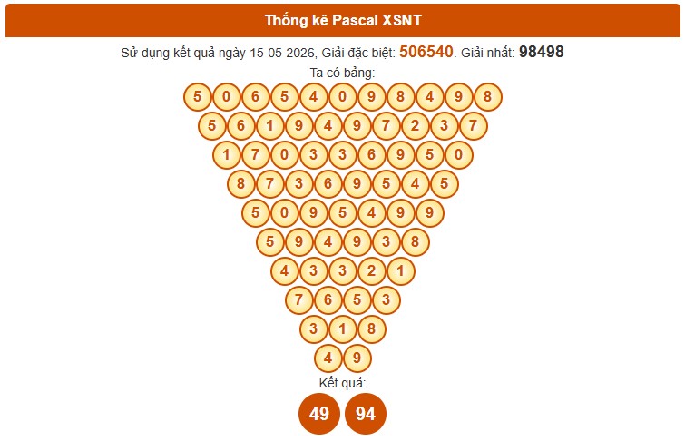 Dự đoán XSNT ngày 22/5/2026 Thứ 6 siêu VIP hôm nay
