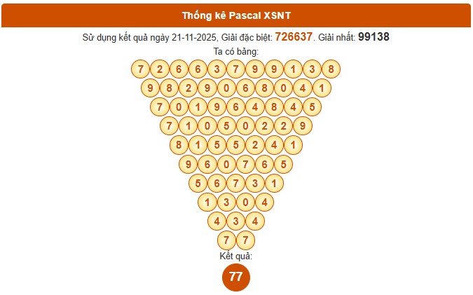 Dự đoán xổ số Ninh Thuận siêu chuẩn 28/11/2025 hôm nay